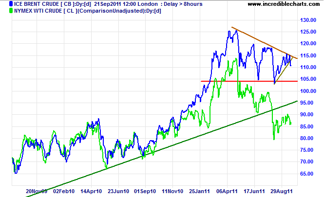 Brent Nymex WTI Crude