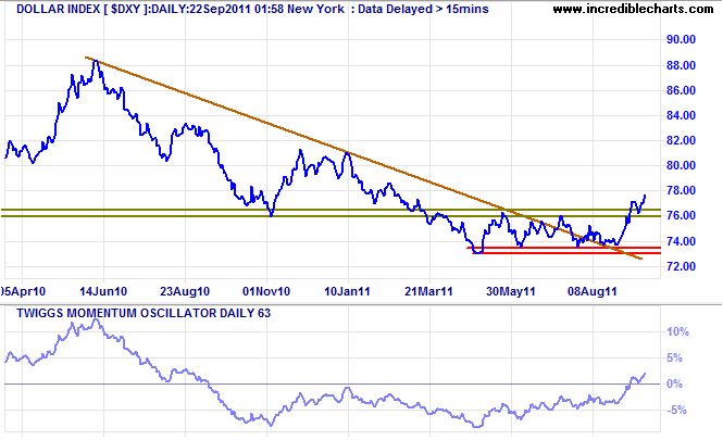 US Dollar Index US Dollar Index