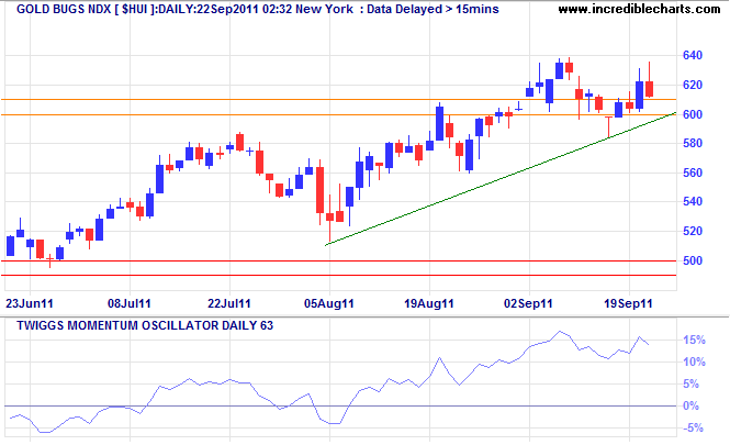 AMEX Gold Bugs Index