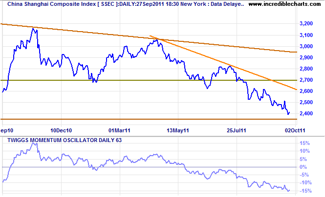 Shanghai Composite Index Shanghai Composite Index