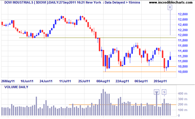 Dow Jones Industrial Average Dow Jones Industrial Average