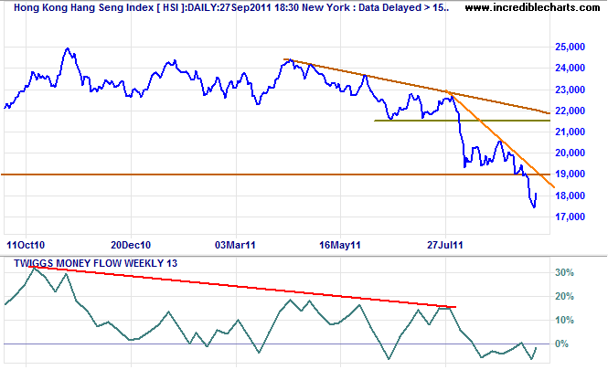 Hang Seng Index Hang Seng Index