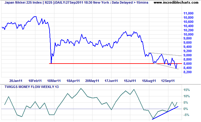 Nikkei 225 index