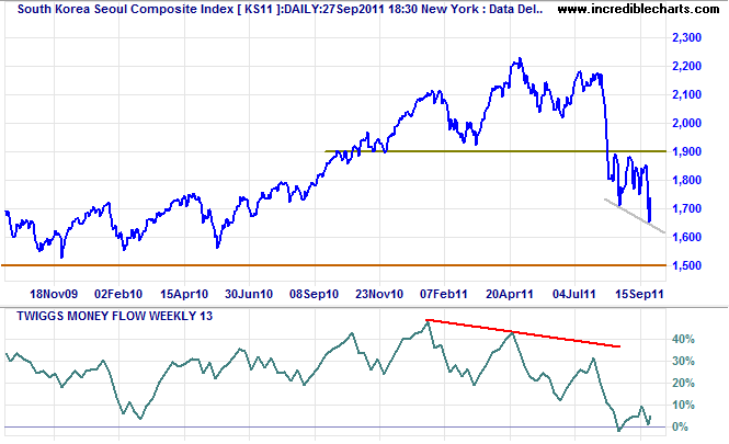 Seoul Composite Index Seoul Composite Index