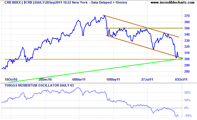 CRB Commodities Index CRB Commodities Index
