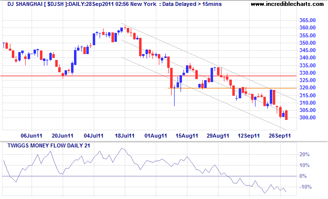 Dow Jones Shanghai Index Dow Jones Shanghai Index