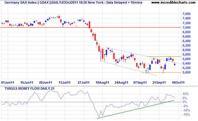 DAX Index