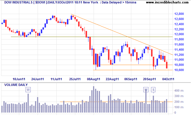 Dow Jones Industrial Average