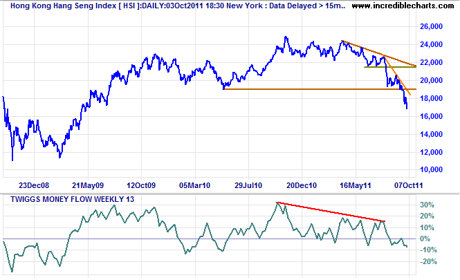 Hang Seng Index