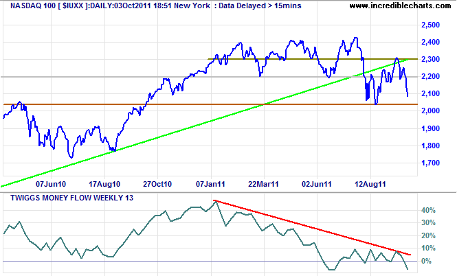 NASDAQ 100 Index