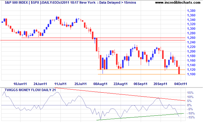 S&P 500 Index