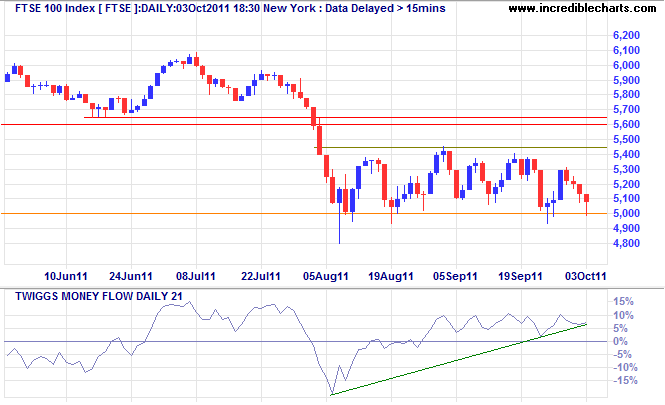 FTSE 100 Index