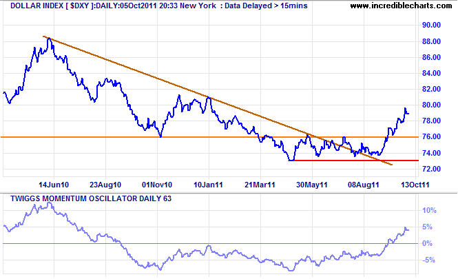 US Dollar Index