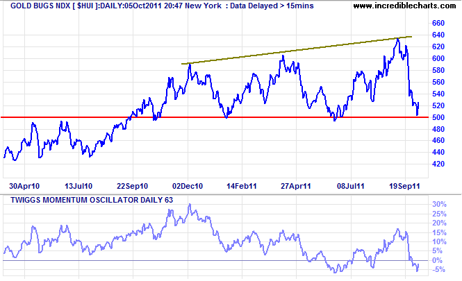 Amex Gold Bugs Index Amex Gold Bugs Index