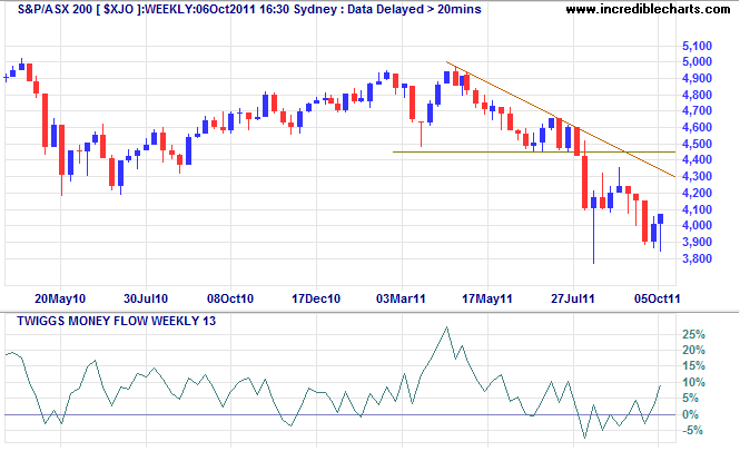 ASX 200 Index Weekly