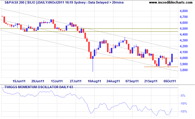 ASX 200 Index