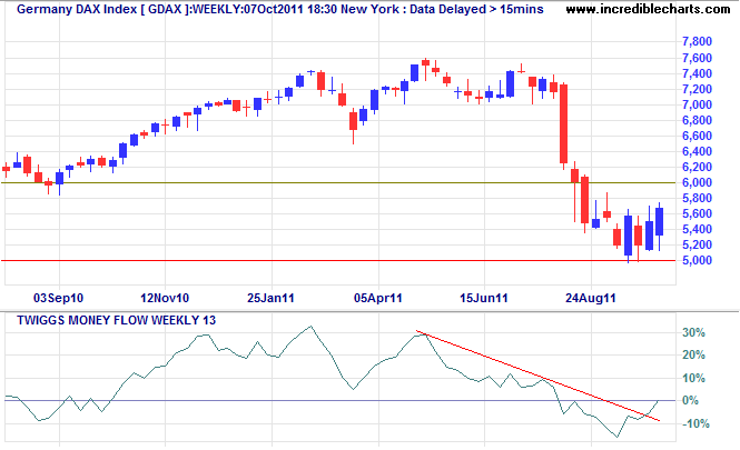 DAX Index