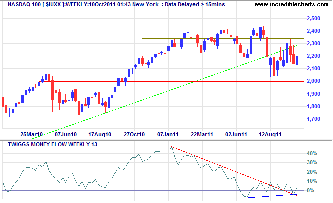 NASDAQ 100 Index