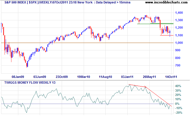 S&P 500 Index