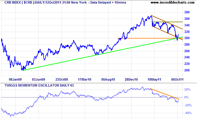 CRB Commodities Index CRB Commodities Index