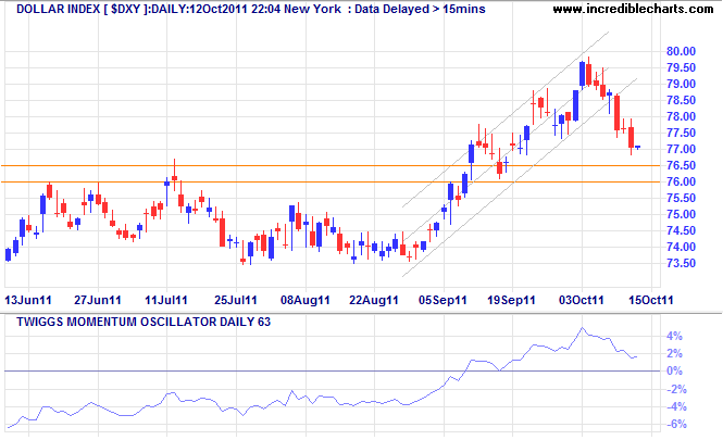 US Dollar Index