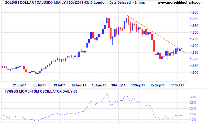 Spot Gold Spot Gold