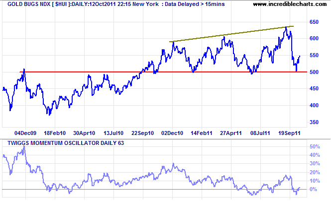 Amex Gold Bugs Index Amex Gold Bugs Index