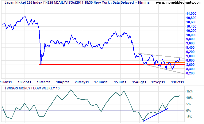 Nikkei 225 Index