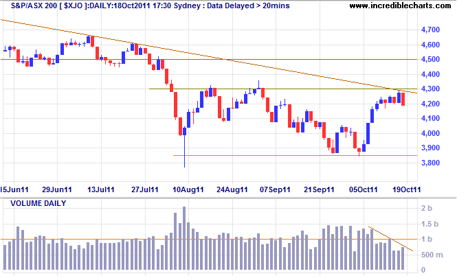 ASX 200 Index