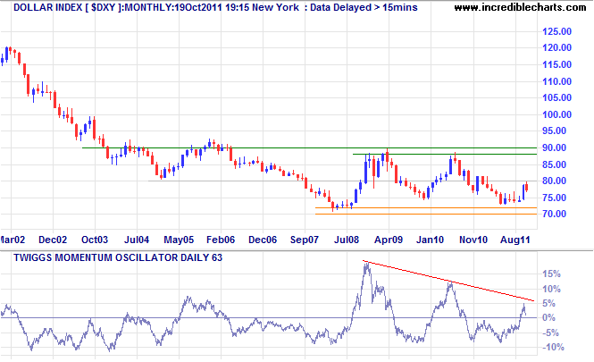 Dollar Index Monthly