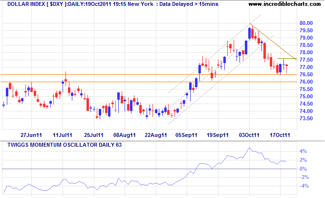 Dollar Index Dollar Index