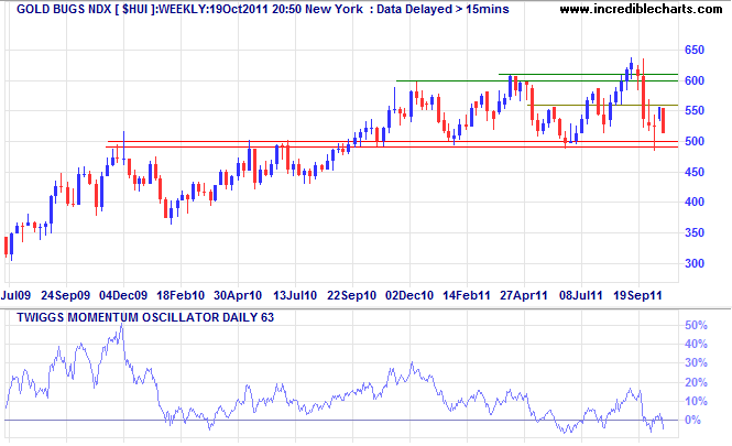 Amex Gold Bugs Index Amex Gold Bugs Index