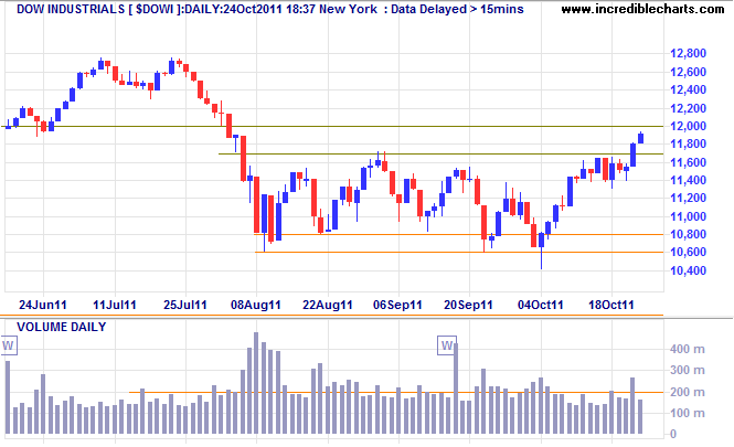 Dow Jones Industrial Average Dow Jones Industrial Average