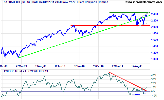 S&P 500 Index