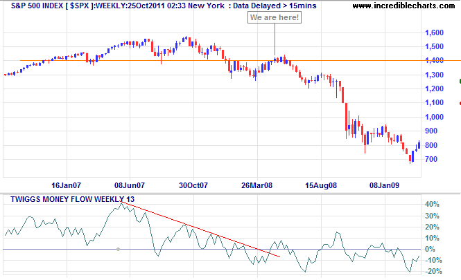 S&P 500 Index