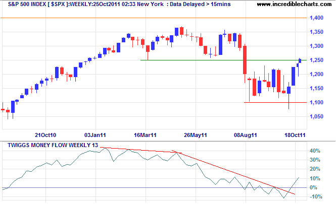 S&P 500 Index