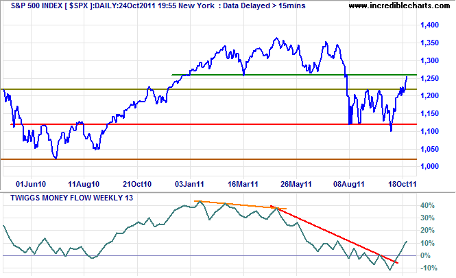 S&P 500 Index S&P 500 Index