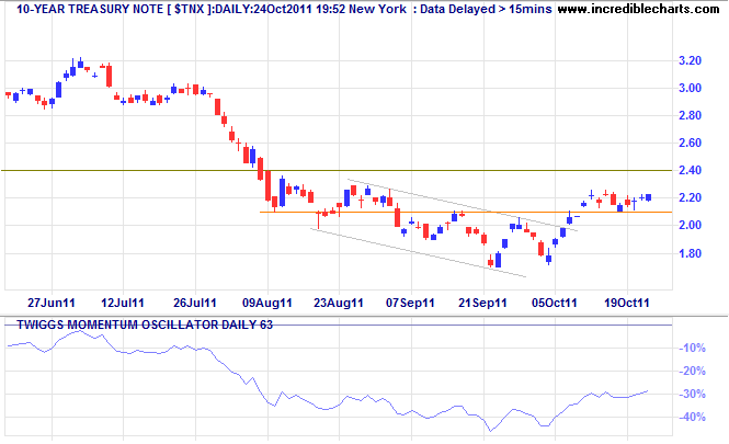 10-year Treasury Yields