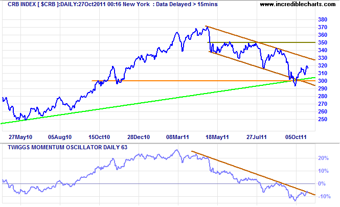 CRB Commodities Index CRB Commodities Index