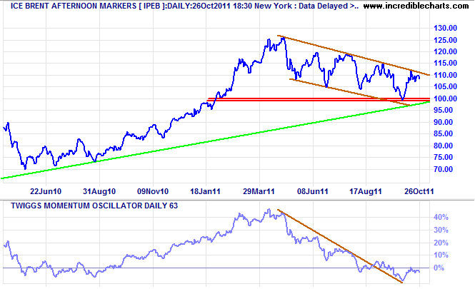 IPE Brent Afternoon Markers