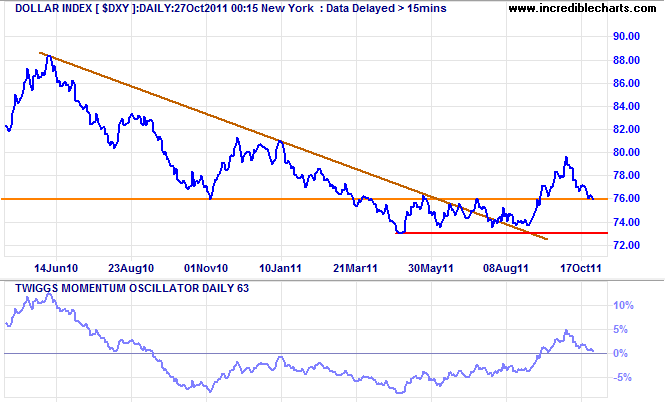 Dollar Index Dollar Index
