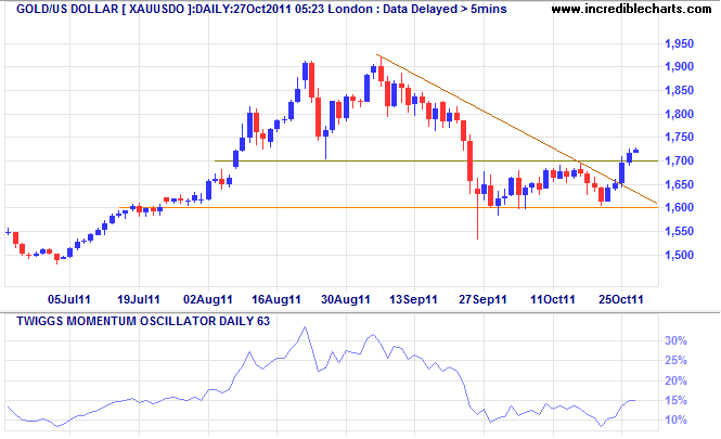 Spot Gold Spot Gold