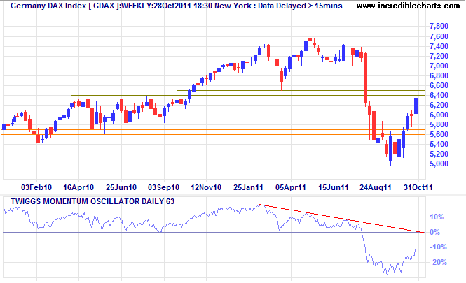 DAX Index