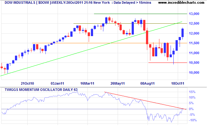 Dow Jones Industrial Average