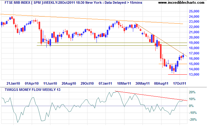 FTSE MIB Index