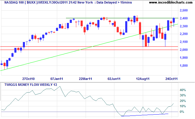 Nasdaq 100 Index