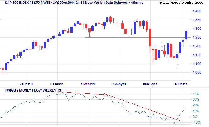 S&P 500 Index