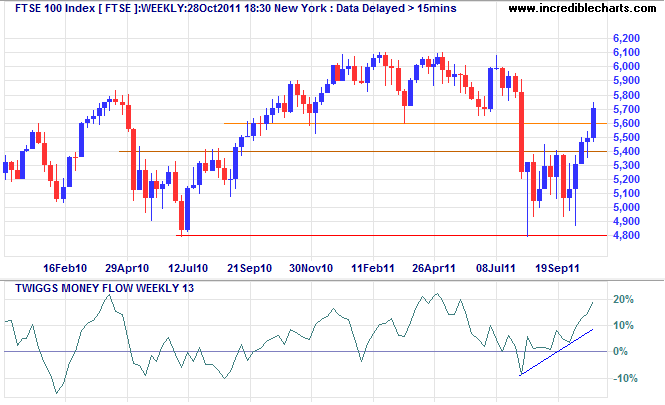 FTSE 100 Index