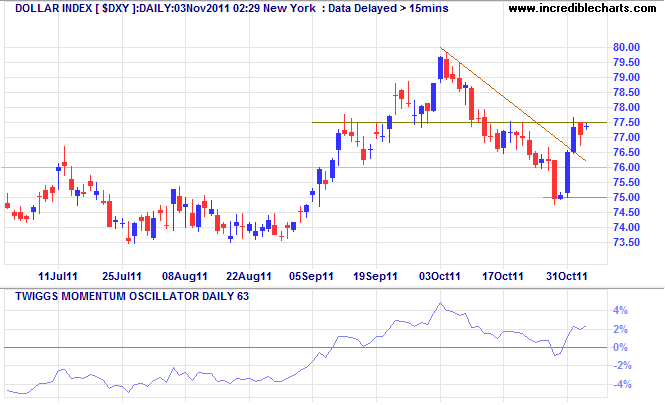 Dollar Index Dollar Index