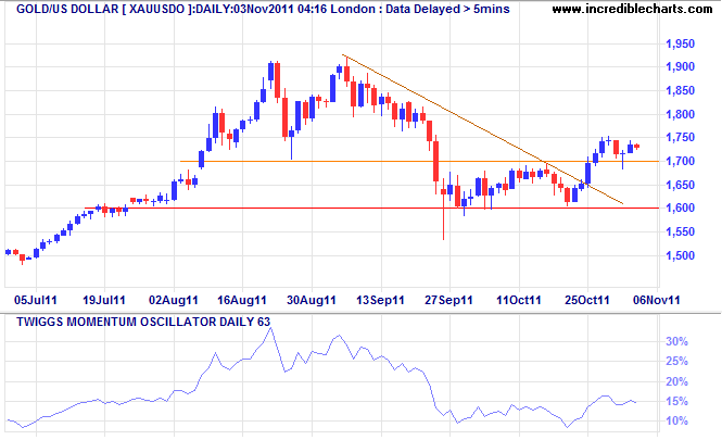 Spot Gold Spot Gold